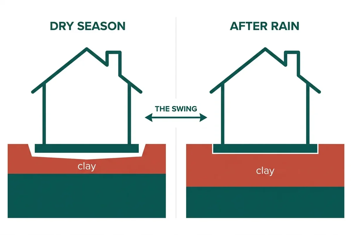 Diagram: clay shrinking away from a slab edge in drought, then swelling after rain